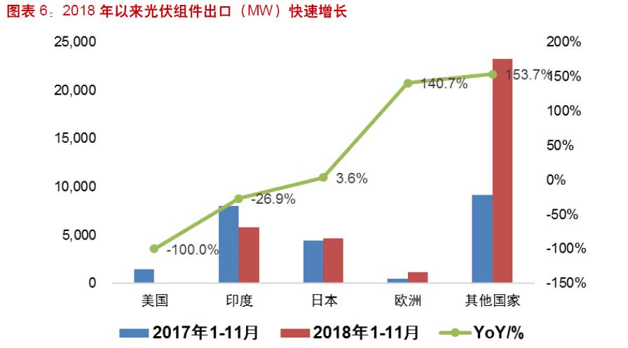 　　“531新政”效果初顯?2018年光伏行業(yè)規(guī)模增長(zhǎng)放緩，何時(shí)走出行業(yè)低谷?