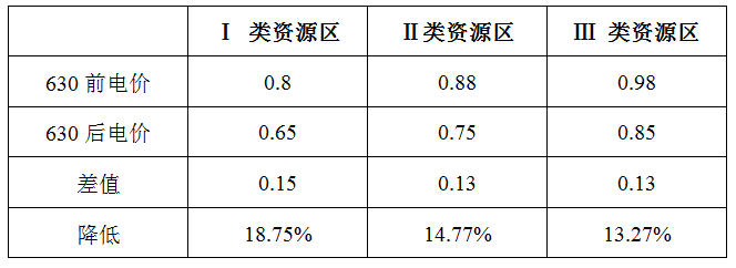 光伏搶裝潮：630的得與失