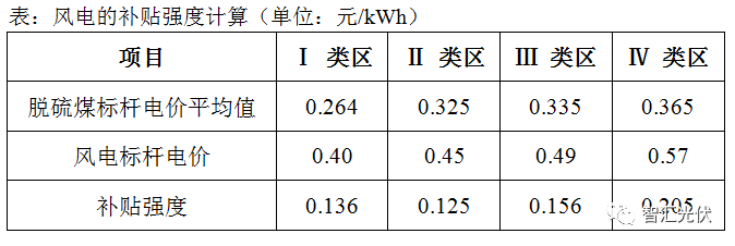 風(fēng)電已經(jīng)平價(jià)上網(wǎng)，光伏還會(huì)遠(yuǎn)嗎？