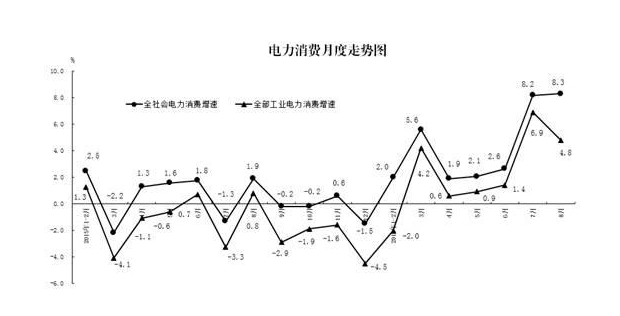 統(tǒng)計(jì)局：2016年8月份電力消費(fèi)和生產(chǎn)