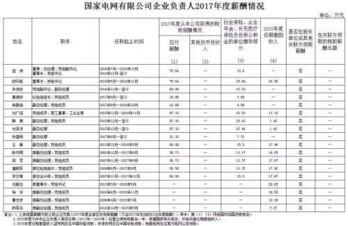 7大電力央企高層工資曝光，舒印彪、孟振平等大佬誰年薪最高？