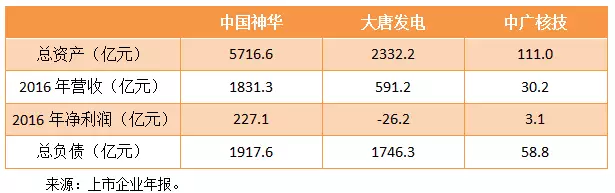 央企“拉郎配”：神華、大唐、中廣核有望合并中國巨無霸