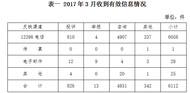 2017年3月12398能源監(jiān)管熱線投訴舉報(bào)處理情況通報(bào)