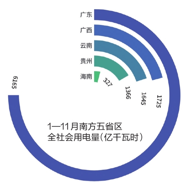 1-11月南方五省區(qū)全社會(huì)用電量11344億千瓦時(shí)