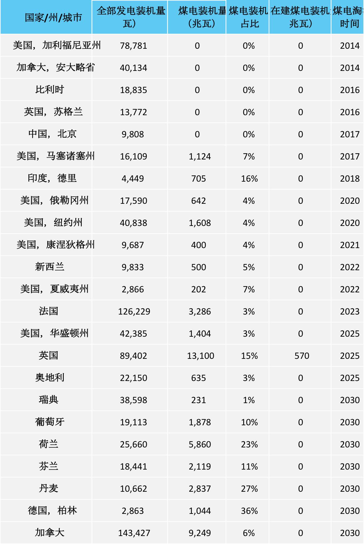 23個(gè)國家和地區(qū)正逐步淘汰煤電，近5000億美元資產(chǎn)已撤出！