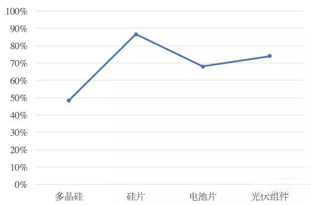 移除4座大山，中國(guó)光伏直接實(shí)現(xiàn)平價(jià)上網(wǎng)