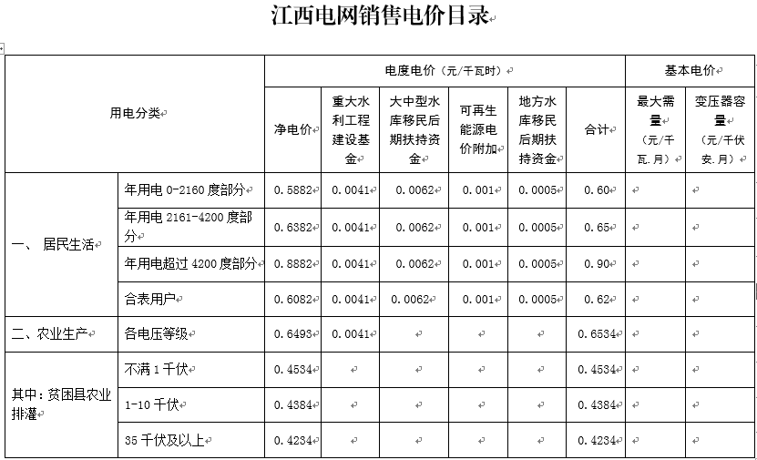 降1.81分！江西再降一般工商業(yè)電價(jià)