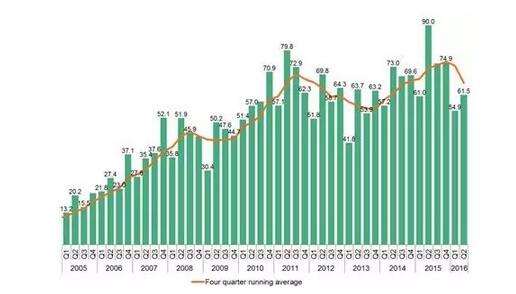 2016上半年全球清潔能源投資降23%