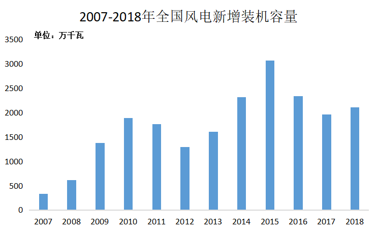 搶芯材又搶人才，風(fēng)電“搶裝”如此激烈