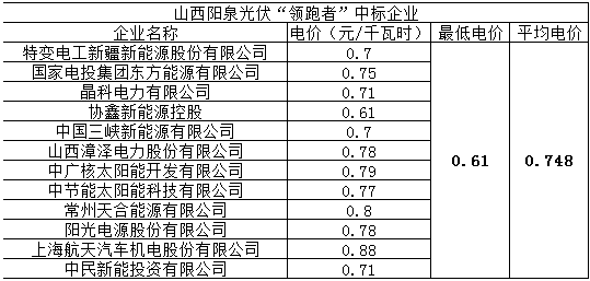 第三批光伏領(lǐng)跑者競(jìng)選新規(guī)或引發(fā)“鲇魚效應(yīng)”