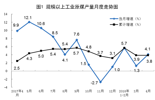 2018年4月規(guī)模以上工業(yè)原煤、天然氣、電力生產(chǎn)情況