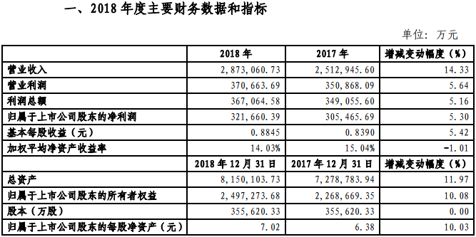 金風(fēng)科技2018年凈利321660.39萬元，同比增長(zhǎng)5.3%