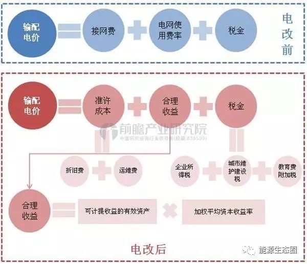 說說國內(nèi)輸配電價(jià)改革的那些事兒？