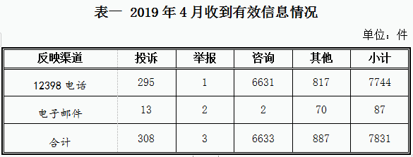 2019年4月12398能源監(jiān)管熱線投訴舉報處理情況