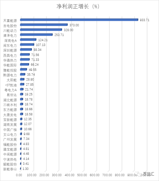 電力行業(yè)三季度―火電收入回升，水電收入下滑