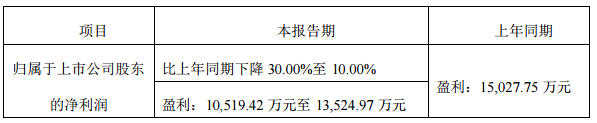 金雷風電2018年業(yè)績預(yù)計同向下降