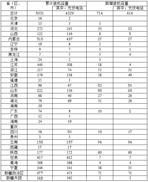 2016年一季度光伏發(fā)電建設(shè)和運(yùn)行簡況