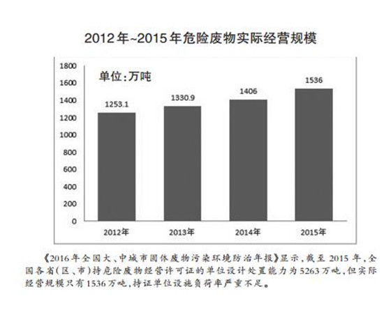 危廢處理2020年有望達1800多億元 “黃金時代”已經(jīng)開啟？