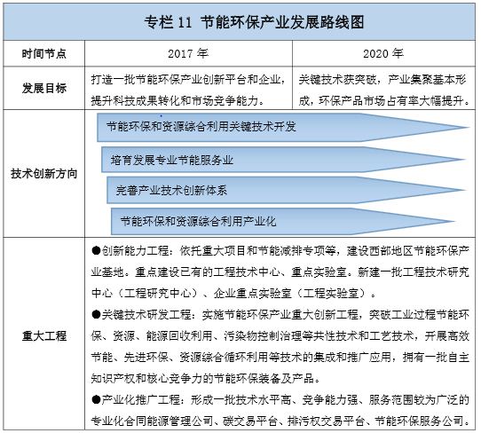 2019年先進(jìn)環(huán)保產(chǎn)業(yè)重點省份及主要行業(yè)發(fā)展規(guī)劃匯總(表)