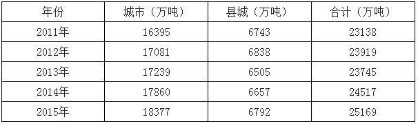 2017年中國垃圾焚燒市場空間預測及行業(yè)發(fā)展趨勢