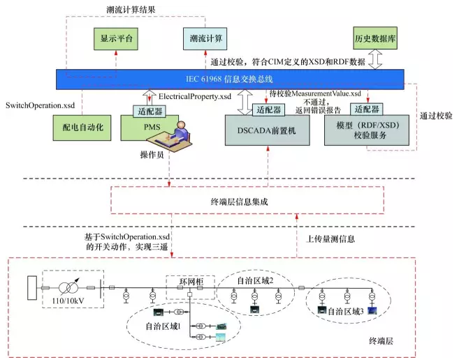 【干貨】智能配電網(wǎng)的體系架構(gòu)設(shè)計探討