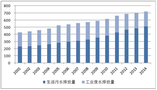 2016年中國污水處理行業(yè)市場(chǎng)現(xiàn)狀及發(fā)展趨勢(shì)預(yù)測(cè)