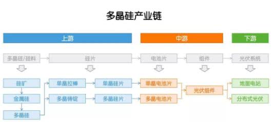 多晶硅：因?yàn)楣夥?，成也政策，敗也政? width=