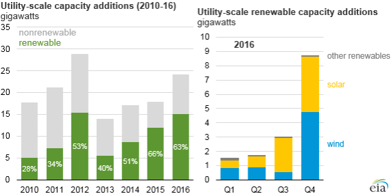 2016年美國新增可再生能源并網裝機容量24GW