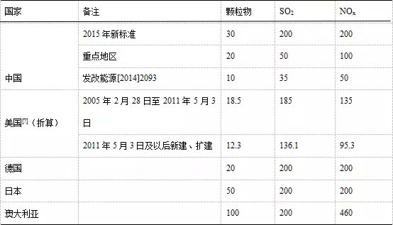 燃煤電站鍋爐煙氣污染物超低排放綜述