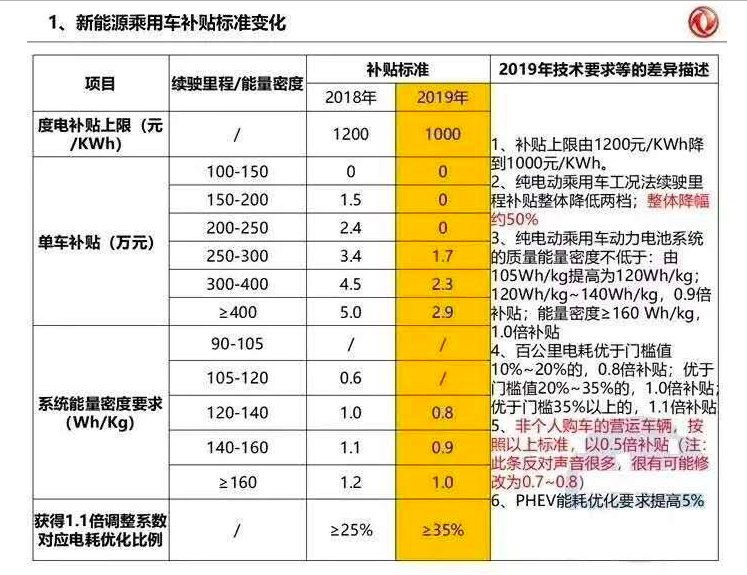 2019年新能源補(bǔ)貼政策最新版本：下滑50%/設(shè)3個(gè)月過渡期/取消地補(bǔ)