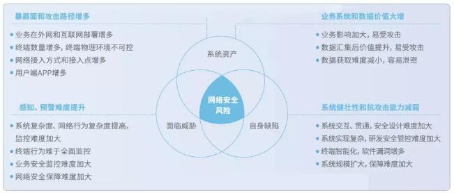 主動防御，構(gòu)筑泛在電力物聯(lián)網(wǎng)安全新防線