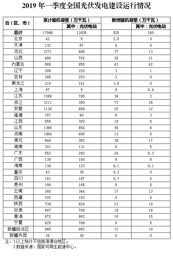 2019年一季度全國光伏發(fā)電量440億千瓦時(shí)