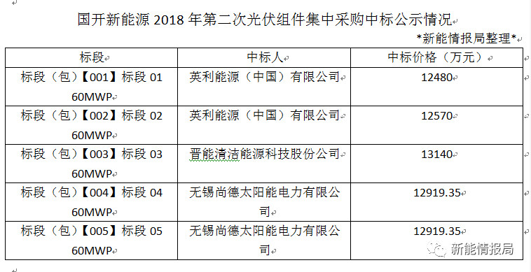 國(guó)開新能源2018年第二次光伏組件集采中標(biāo)公示