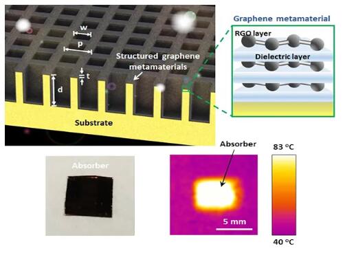 澳洲發(fā)布新型石墨烯太陽能加熱超材料 可用于儲(chǔ)熱等工業(yè)領(lǐng)域