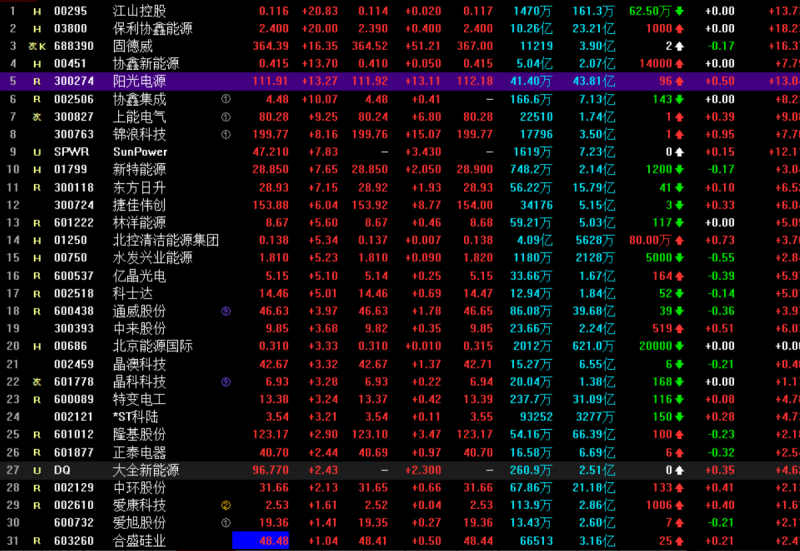 光伏概念持續(xù)走高 協(xié)鑫集成漲停，固德威大漲17%，陽光電源漲超13%