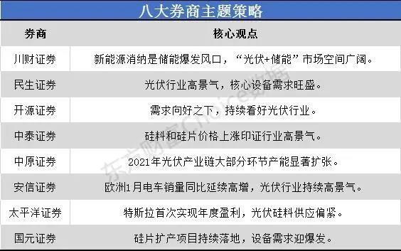 一沾“光伏”就火！市場空間幾何？來看看八大券商如何看