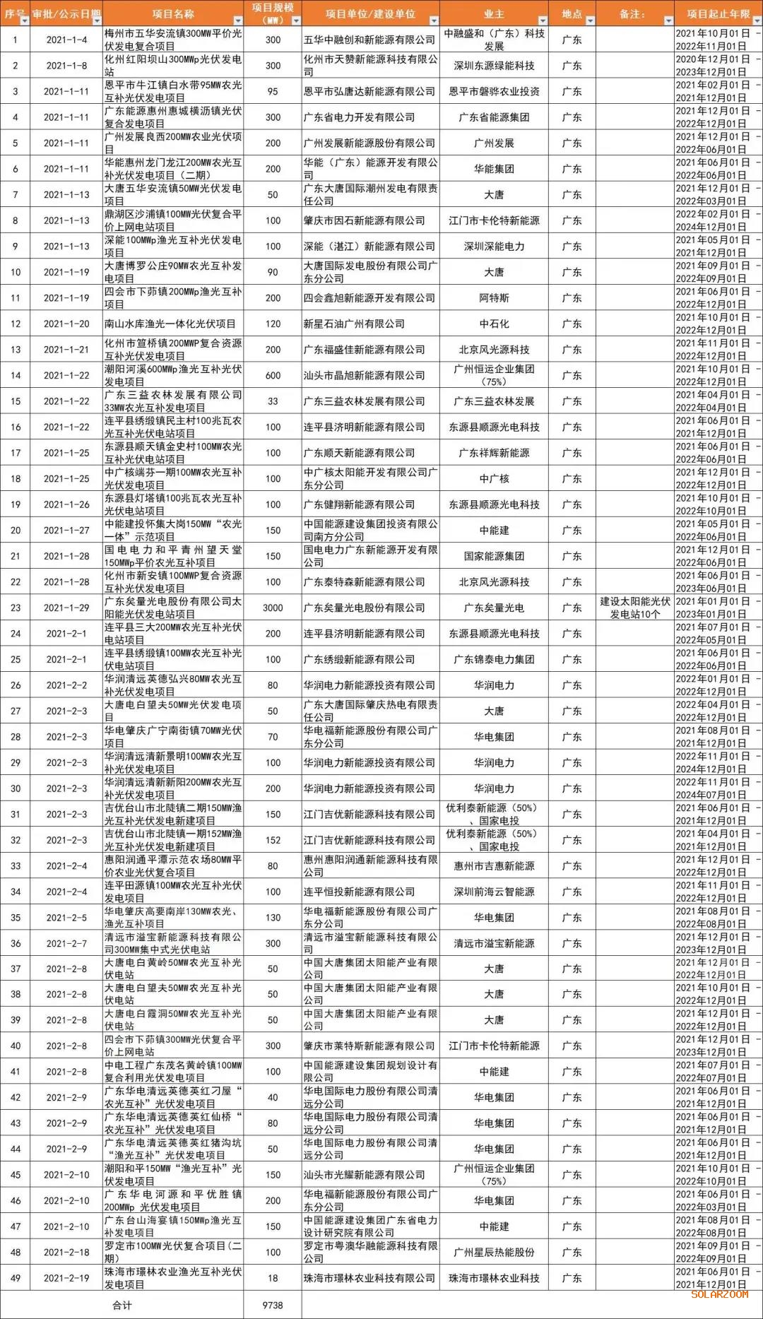 光伏平價(jià)熱土廣東?。捍筇?、廣東能源、華潤(rùn)、陽(yáng)光電源領(lǐng)銜，32GW項(xiàng)目備案一覽