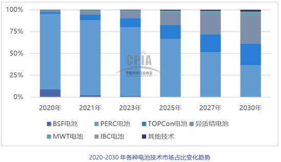 2021年中國(guó)光伏銀漿市場(chǎng)規(guī)模將達(dá)2636噸，價(jià)值超過(guò)百億元