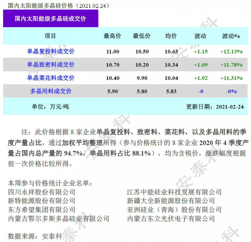 多晶硅成交價環(huán)比上漲超10%！