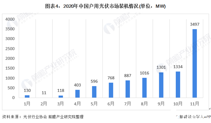 圖表4：2020年中國戶用光伏市場裝機情況(單位：MW)