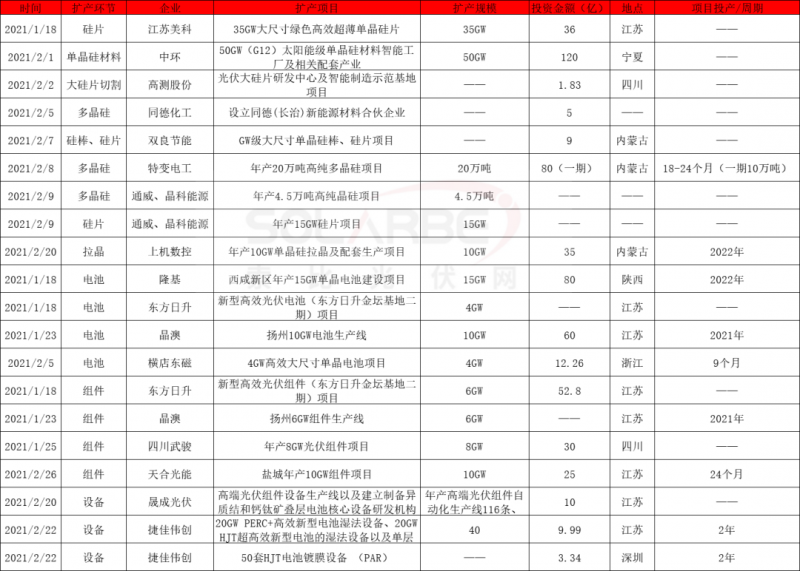 2021擴產(chǎn)競賽再起：硅棒硅片100GW、電池組件63GW、多晶硅24.5萬噸