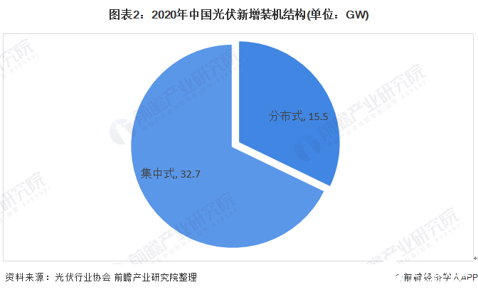 圖表2：2020年中國光伏新增裝機結(jié)構(gòu)(單位：GW)