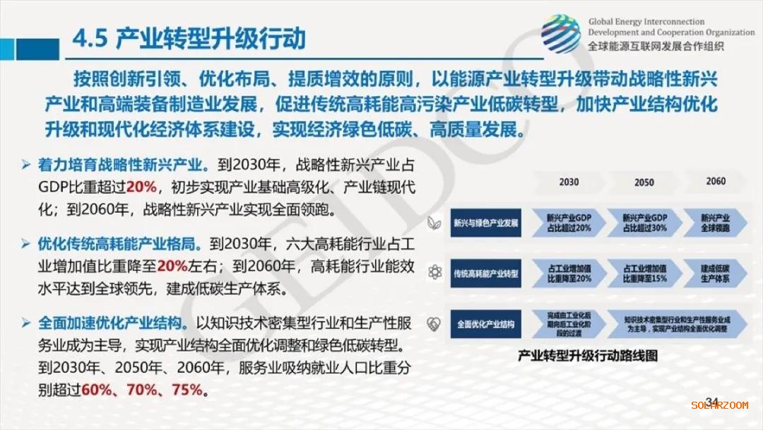 權(quán)威報告：2030年光伏總裝機(jī)達(dá)10億千瓦！2060年煤電裝機(jī)全部退出！