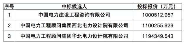 中國能建100億元預(yù)中標三峽烏蘭察布2GW風(fēng)光儲電站EPC