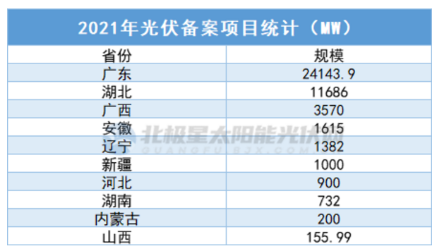 中廣核5.7GW、華潤5GW……3個月超45GW，光伏項目備案“井噴”！