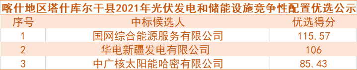 國網(wǎng)綜合能源、華電預中標新疆喀什100MW光伏和儲能項目競爭性配置