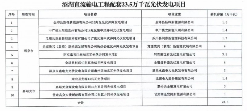 甘肅加快推進4.7GW風電、1.2GW光伏項目，配10%*2小時儲能