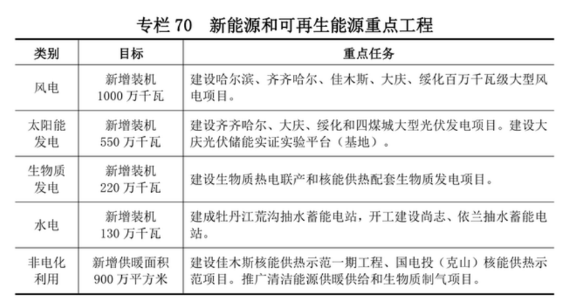 黑龍江：十四五將新增10GW風電、5.5GW光伏