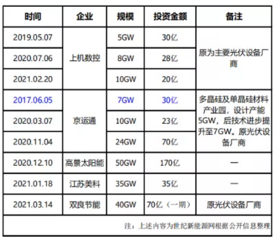 400余億“砸進”硅片 多環(huán)節(jié)價格拐點已到？