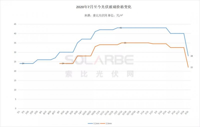 光伏玻璃降價，但組件不降？